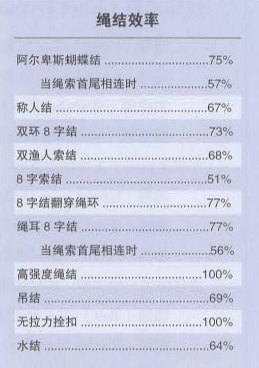 不同繩結(jié)的效率 不同繩結(jié)的效率